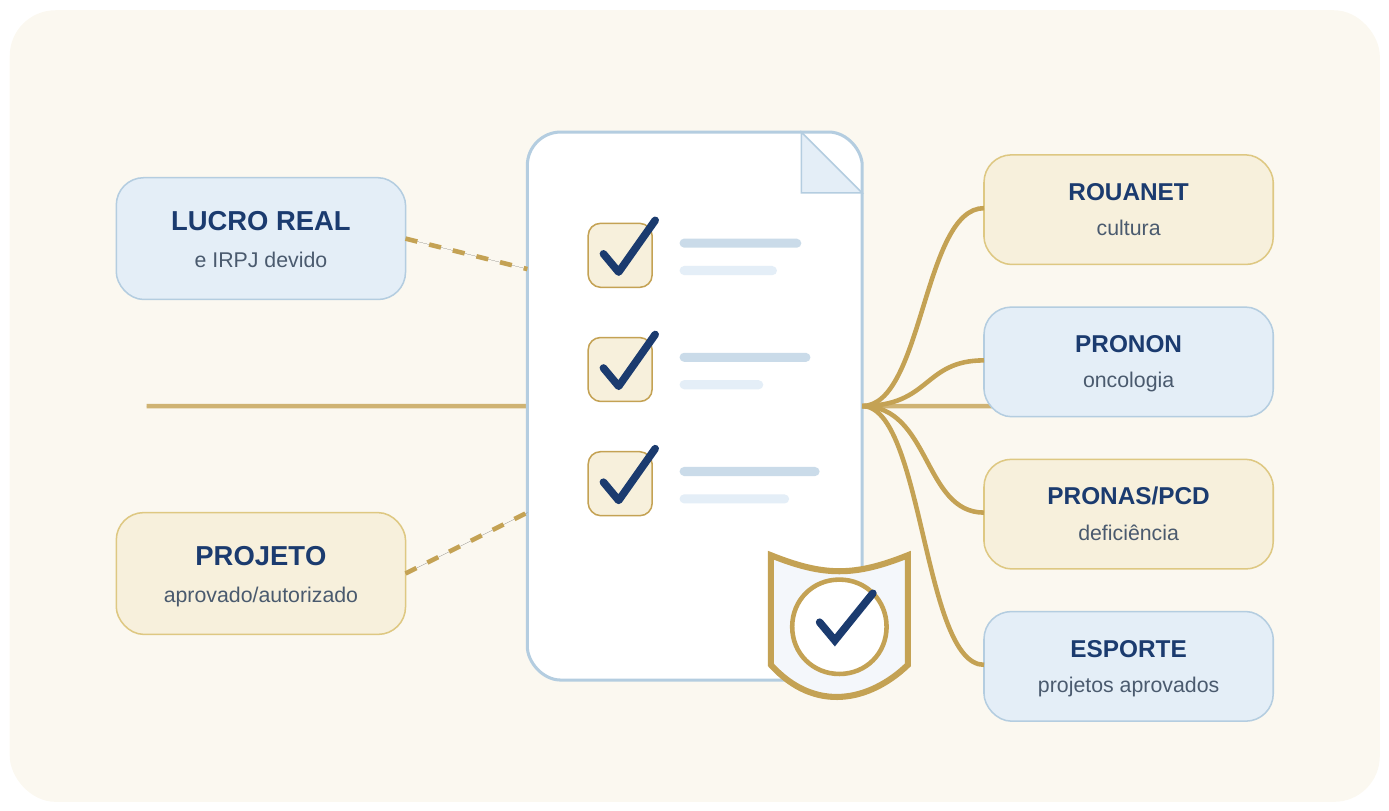 Diagrama: Lucro Real e projeto aprovado direcionando a doação para Rouanet, Pronon, Pronas/PCD ou Esporte