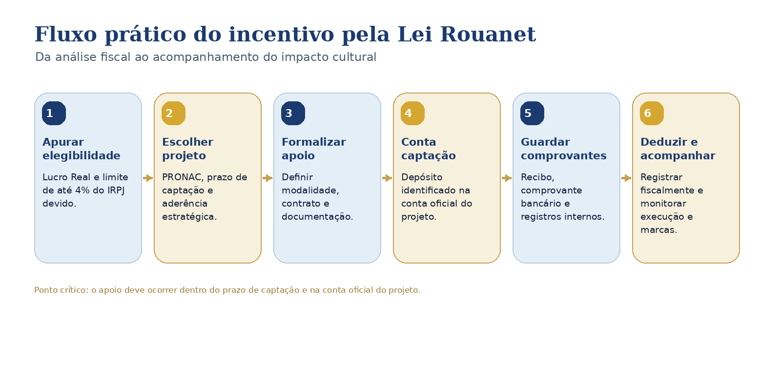 Fluxo prático do incentivo pela Lei Rouanet, da elegibilidade à dedução e acompanhamento