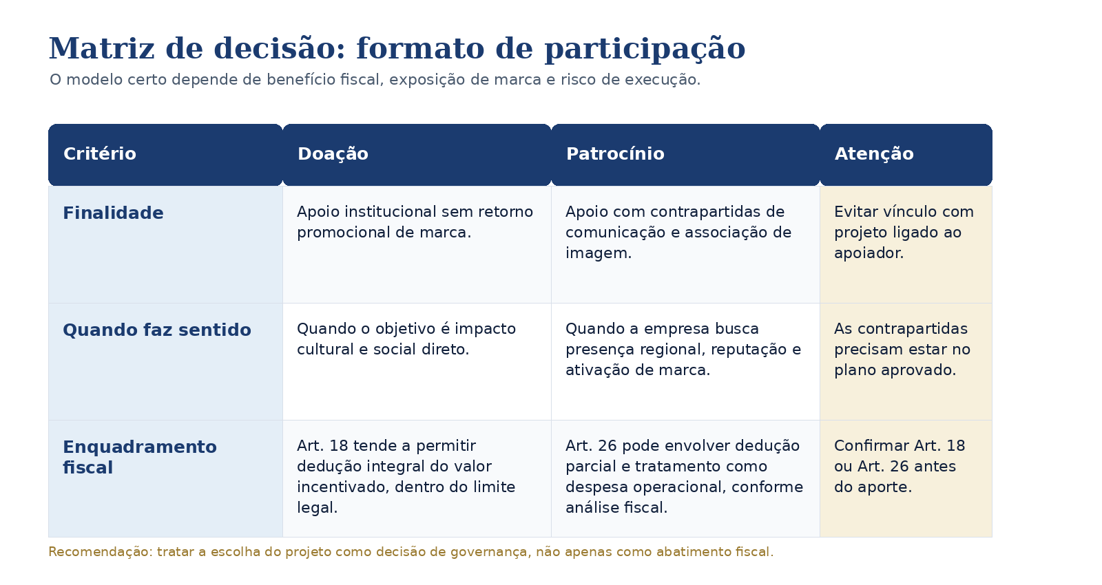 Matriz de decisão: doação versus patrocínio, considerando finalidade, contexto e enquadramento fiscal